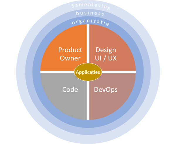 Technosoft Software ontwikkelmodel
